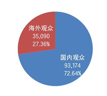 2015国际橡塑展圆满闭幕 参观人数呈两位数增长